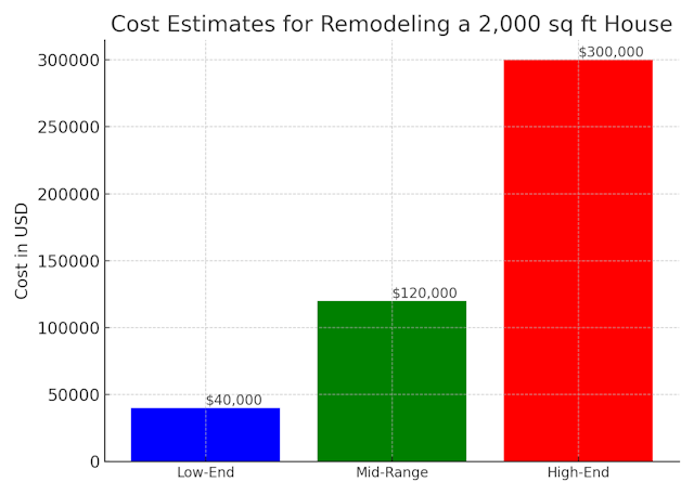 How Much Does it Cost to Remodel a 2,000 sq ft House